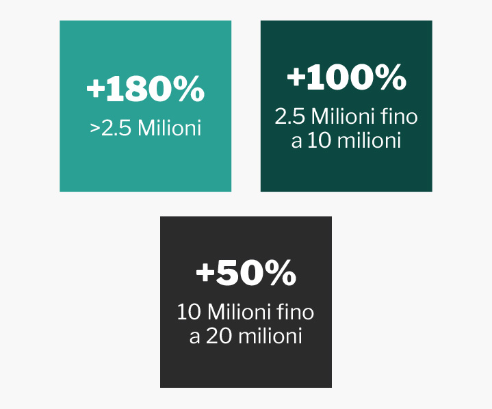 Iperammortamento 2026–2028